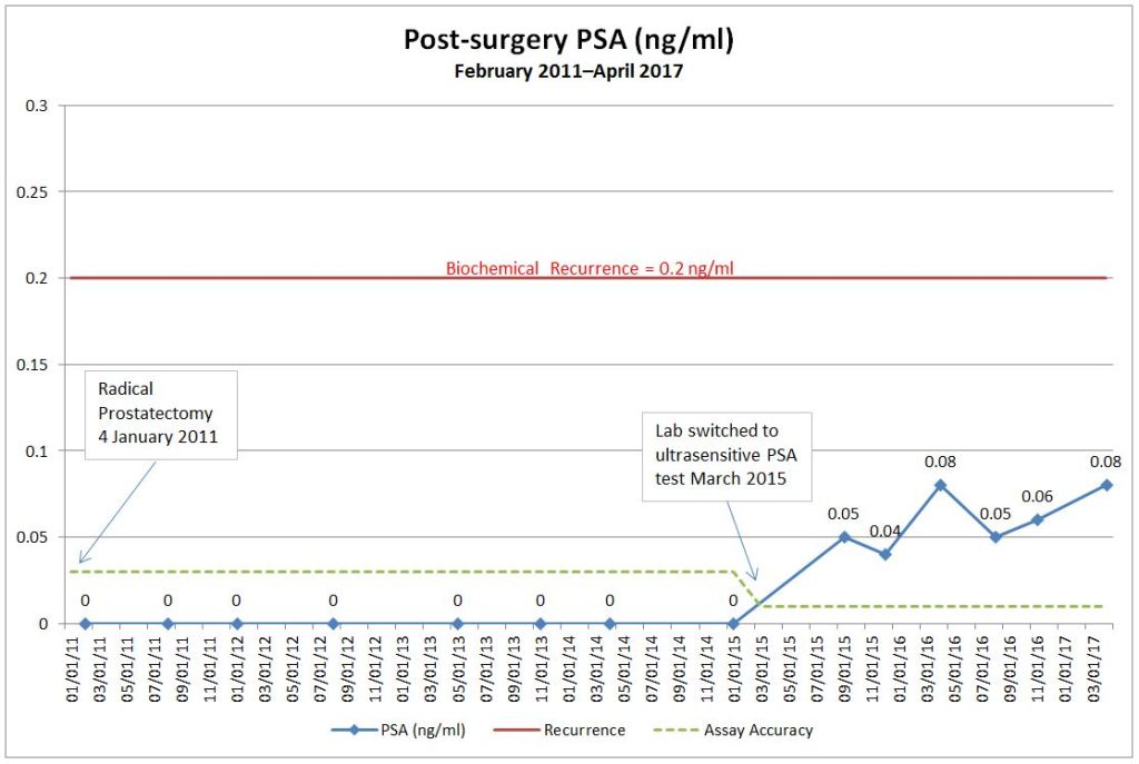 Month 77–The Results – Dan's Journey through Prostate Cancer