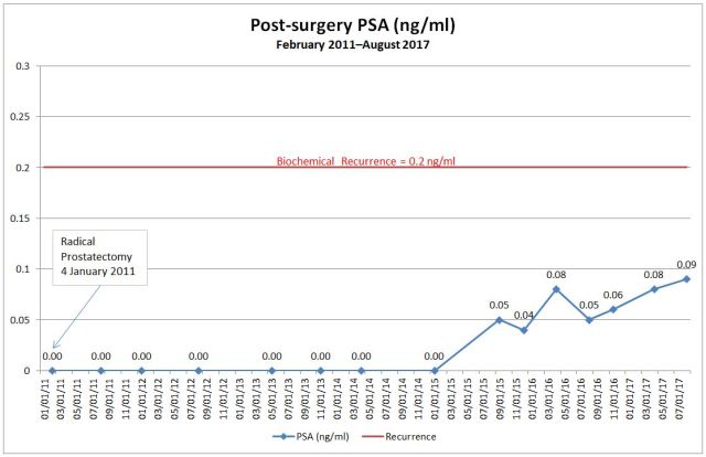 PSA Tracker 20170802