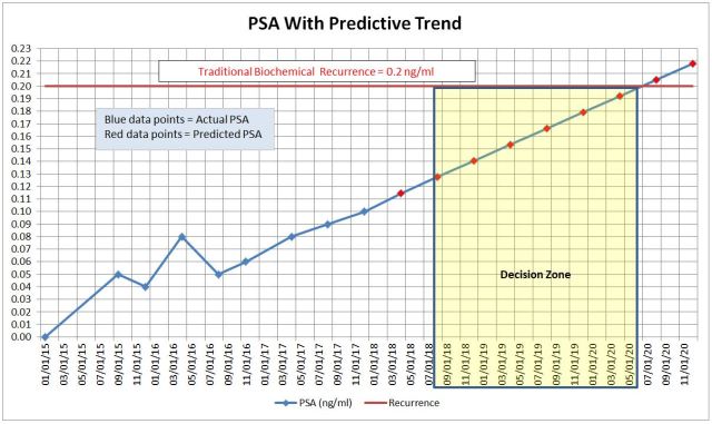 PSA with Predictive Trend 20180329