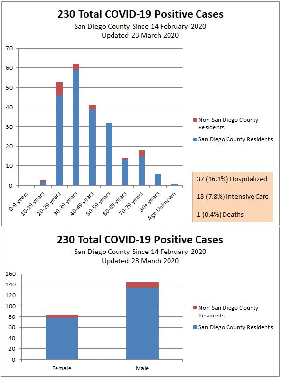 SD COVID Cases 20200323